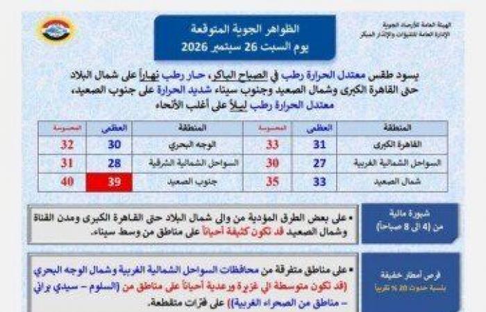 بالبلدي : أمطار
      رعدية
      وتقلبات
      جوية..
      بيان
      مهم
      من
      الأرصاد
      عن
      طقس
      اليوم
      السبت
      26
      سبتمبر
      2026