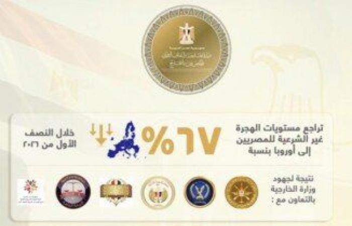 بالبلدي: مصر
      تحقق
      تقدمًا
      ملموسًا
      في
      ملف
      الهجرة
      وتدعو
      لتضافر
      الجهود
      الدولية