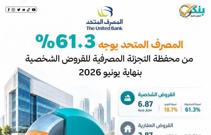 بالبلدي : القروض
      الشخصية
      تستحوذ
      على
      61.3%
      من
      محفظة
      قروض
      الأفراد
      بالمصرف
      المتحد
      بنهاية
      يونيو
      2026