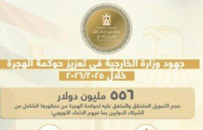 بالبلدي: مصر
      تحقق
      تقدمًا
      ملموسًا
      في
      ملف
      الهجرة
      وتدعو
      لتضافر
      الجهود
      الدولية