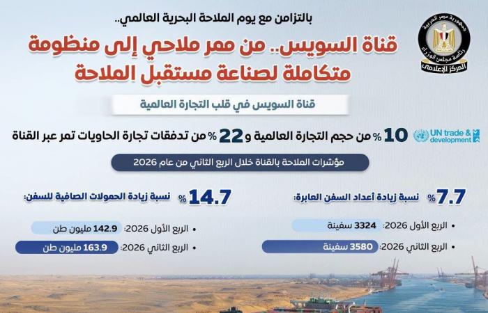 بالبلدي: قناة
      السويس
      تتوسع
      في
      الملاحة
      والصناعات
      البحرية..
      14.7%
      زيادة
      في
      الحمولات
      خلال
      الربع
      الثاني