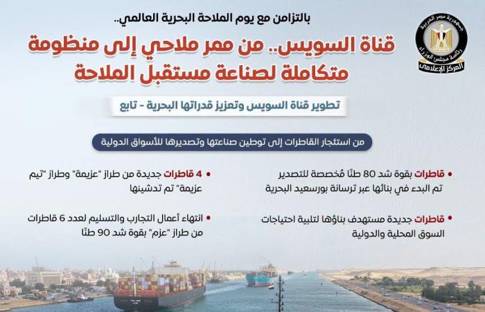 بالبلدي: قناة
      السويس
      تتوسع
      في
      الملاحة
      والصناعات
      البحرية..
      14.7%
      زيادة
      في
      الحمولات
      خلال
      الربع
      الثاني