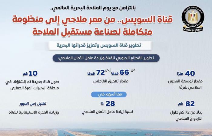 بالبلدي: قناة
      السويس
      تتوسع
      في
      الملاحة
      والصناعات
      البحرية..
      14.7%
      زيادة
      في
      الحمولات
      خلال
      الربع
      الثاني