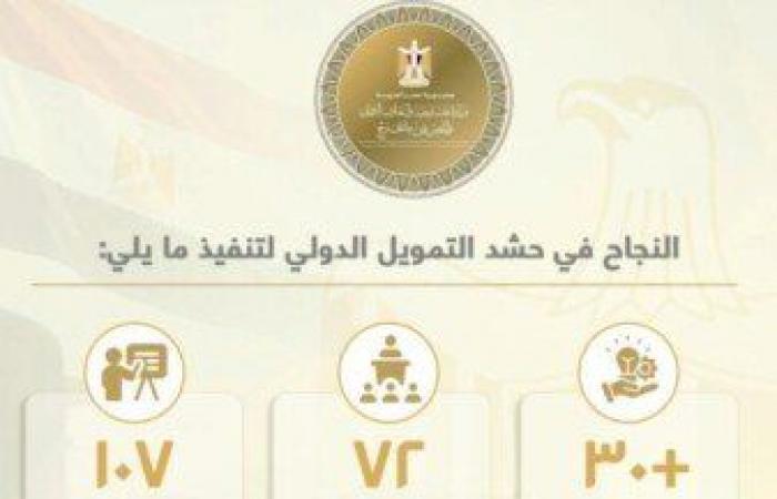 بالبلدي: مصر
      تحقق
      تقدمًا
      ملموسًا
      في
      ملف
      الهجرة
      وتدعو
      لتضافر
      الجهود
      الدولية