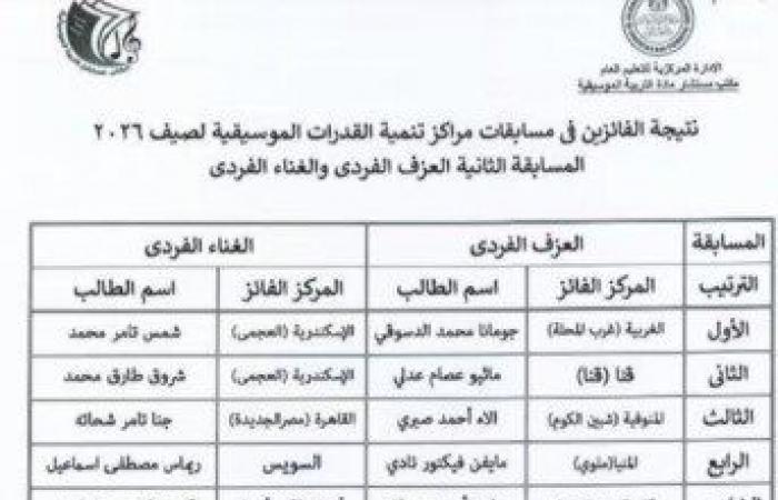بالبلدي : «تعليم
      قنا»
      يحصد
      مركزين
      جمهوريين
      في
      مسابقات
      مراكز
      تنمية
      القدرات
      الموسيقية