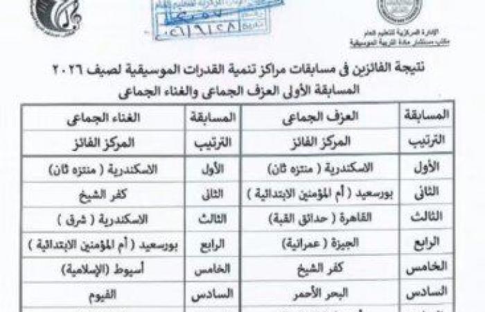 بالبلدي : «تعليم
      قنا»
      يحصد
      مركزين
      جمهوريين
      في
      مسابقات
      مراكز
      تنمية
      القدرات
      الموسيقية