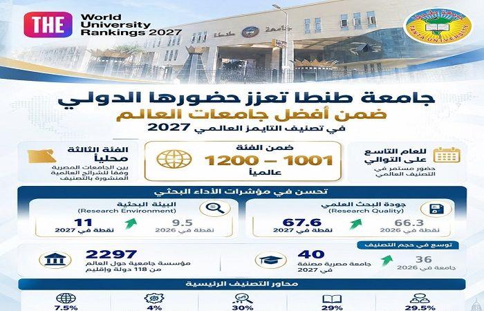 بالبلدي: جامعة
      طنطا
      تحافظ
      على
      موقعها
      العالمي
      في
      تصنيف
      التايمز
      2027