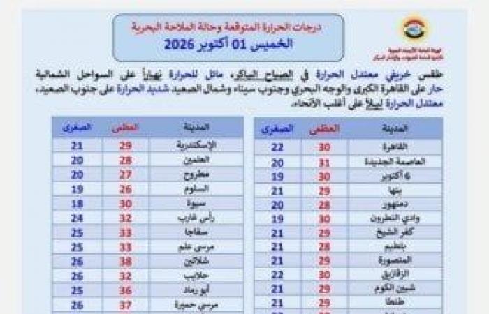 بالبلدي : العظمى
      تصل
      إلى
      39
      في
      الصعيد..
      الأرصاد
      تعلن
      تفاصيل
      طقس
      اليوم
      الخميس
      1
      أكتوبر
      2026