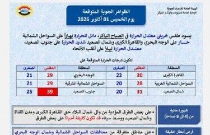 بالبلدي : العظمى
      تصل
      إلى
      39
      في
      الصعيد..
      الأرصاد
      تعلن
      تفاصيل
      طقس
      اليوم
      الخميس
      1
      أكتوبر
      2026