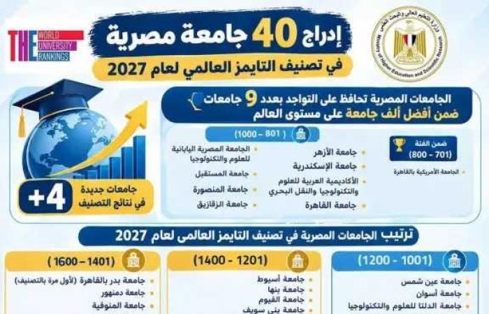 التعليم
      العالي:
      إدراج
      40
      جامعة
      مصرية
      في
      تصنيف
      التايمز
      العالمي
      لعام
      2027