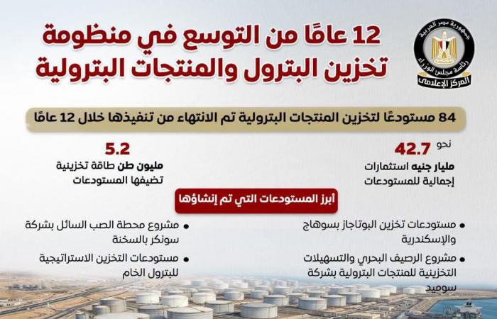 بالبلدي : 84
      مستودعا
      بـ
      42.7
      مليار
      جنيه..
      حصاد
      12
      عاما
      من
      تطوير
      البنية
      التحتية
      لتخزين
      المنتجات
      البترولية
      (إنفوجراف)