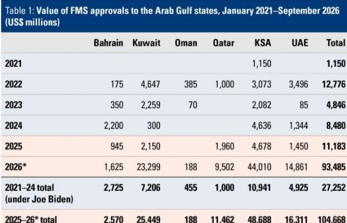 بالبلدي: تصاعد
      التعاون
      الدفاعي
      الأمريكي
      مع
      دول
      الخليج..
      حرب
      إيران
      ترفع تعاقدات
      التسلح
      الخليجي
      الأمريكي
      إلى
      104
      مليار
      دولار