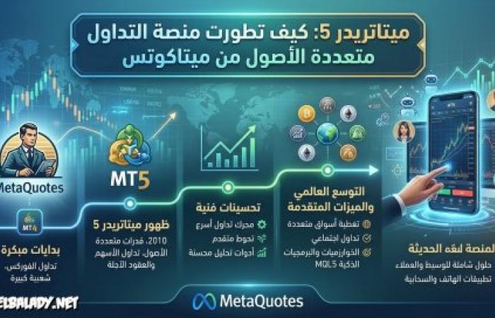ميتاتريدر 5: كيف تطورت منصة التداول متعددة الأصول من ميتاكوتس