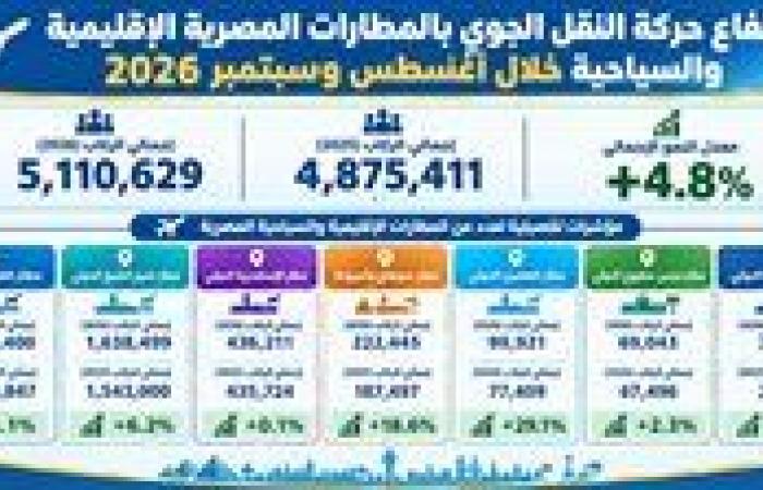 بالبلدي: 5.1
      مليون
      راكب
      بالمطارات
      الإقليمية
      المصرية
      خلال
      أغسطس
      وسبتمبر
      2026