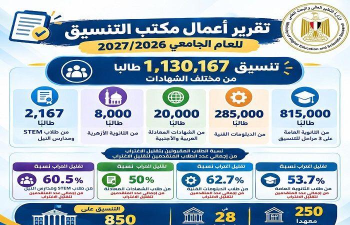 بالبلدي: رحلة
      أكثر
      من
      مليون
      طالب
      إلى
      مقاعد
      الدراسة
      خلال
      تنسيق
      الجامعات
      2026