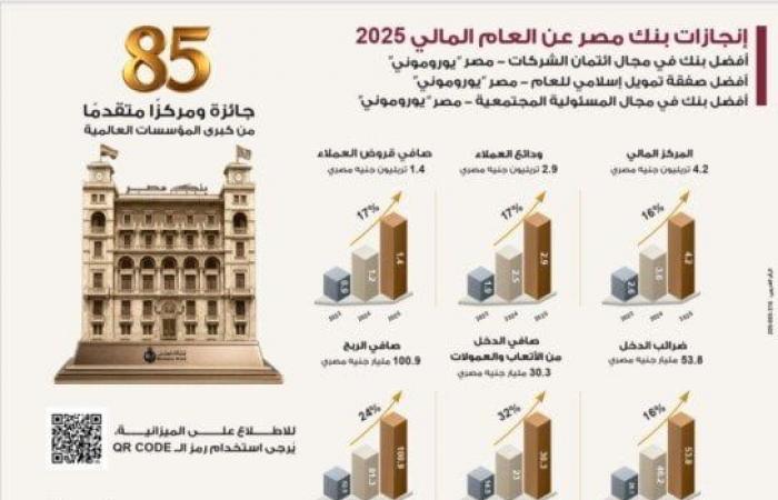 بالبلدي: بنك
      مصر
      يحقق
      ارتفاع
      في
      معدلات
      نمو
      جميع
      قطاعات
      الأعمال
      بنهاية
      ديسمبر
      ٢٠٢٥