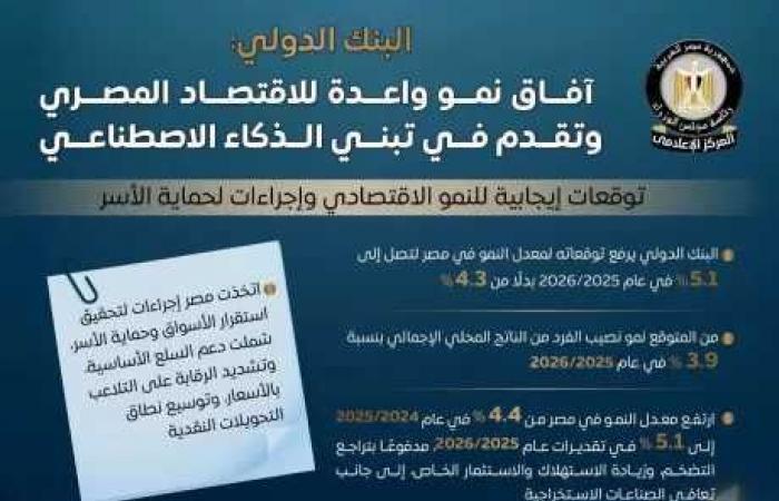 البنك
      الدولي
      يرفع
      توقعاته
      لنمو
      الاقتصاد
      المصري
      إلى
      5.1%
      ويبرز
      تقدم
      مصر
      في
      تبني
      الذكاء
      الاصطناعي