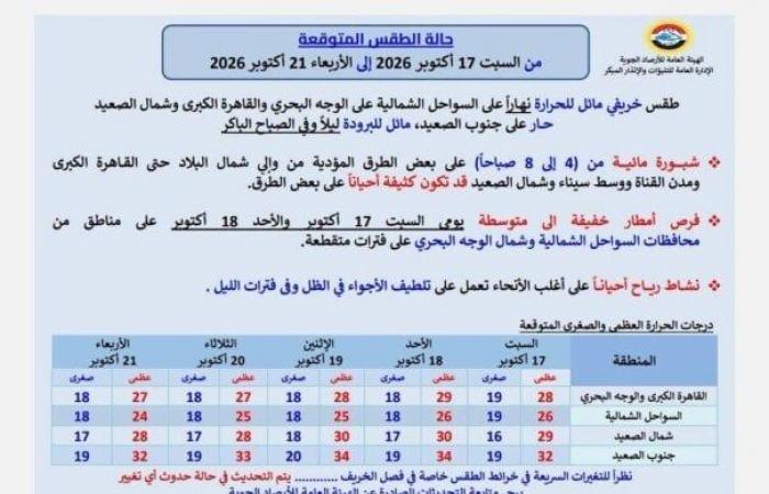 بالبلدي: حالة
      الطقس
      من
      السبت
      حتى
      الأربعاء
      21
      أكتوبر
      2026..
      أجواء
      مائلة
      للبرودة
      ليلًا
      والصباح
      الباكر