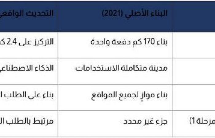 بالبلدي: لماذا
      يتحدث
      الجميع
      عن
      مشروع
      THE
      LINE؟
      وهل
      يمثل
      فرصة
      استثمارية
      غير
      مسبوقة
      في
      المنطقة؟