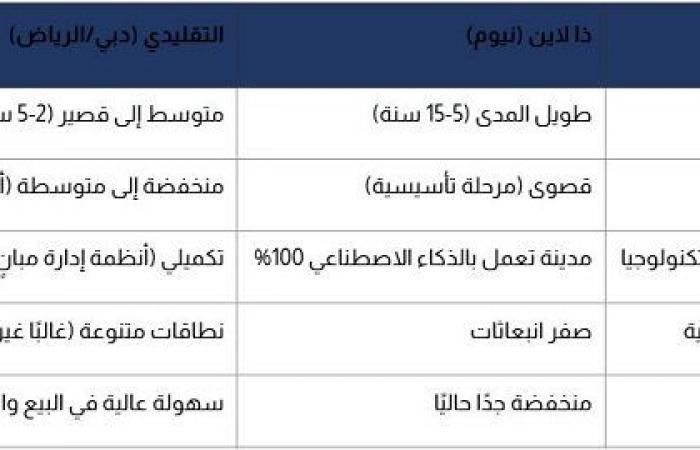 بالبلدي: لماذا
      يتحدث
      الجميع
      عن
      مشروع
      THE
      LINE؟
      وهل
      يمثل
      فرصة
      استثمارية
      غير
      مسبوقة
      في
      المنطقة؟