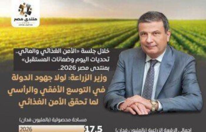 بالبلدي : مصر
      تضيف
      1.5
      مليون
      فدان
      إلى
      رقعتها
      الزراعية
      منذ
      عام
      2014