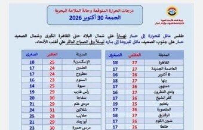 بالبلدي: الطقس
      اليوم..
      أمطار
      وشبورة
      ونشاط
      للرياح
      بالتزامن
      مع
      أول
      أيام
      التوقيت
      الشتوي
      2026
