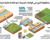 الواحات
      البحرية
      تواجه
      فاقد
      مياه
      الري
      بالمواسير
      المدفونة