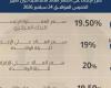 بالبلدي: البنك
      المركزي
      يثبت
      أسعار
      الفائدة..
      تعرف
      على
      المستويات
      الجديدة