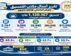 بالبلدي: رحلة
      أكثر
      من
      مليون
      طالب
      إلى
      مقاعد
      الدراسة
      خلال
      تنسيق
      الجامعات
      2026
