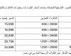 بالبلدي : “شاومي”
      تطلق
      سلسلة
      REDMI
      Note
      17
      Series
      في
      مصر
      ببطارية
      تصل
      سعتها
      إلى
      10,000
      مللي
      أمبير
      وتقنيات
      متطورة
      للشحن
      السريع
      والمتانة