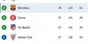 بالبلدي: ترتيب الدوري الإسباني بعد فوز برشلونة على ريال مايوركا