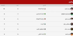 بالبلدي: جدول ترتيب هدافى دورى Nile قبل مباراة بيراميدز والطلائع الليلة
