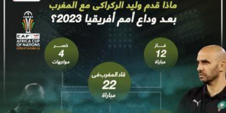 بالبلدي: أرقام وليد الركراكي مع المغرب بعد وداع أمم أفريقيا 2023.. إنفوجراف