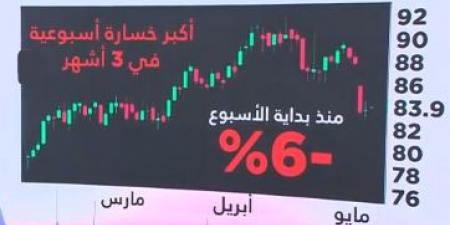 بالبلدي: انخفاض أسعار البترول العالمية 6% الأسبوع الماضي لانحسار المخاوف من حرب غزة