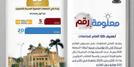 إدراج
      20
      جامعة
      مصرية
      في
      تصنيف
      QS
      العالمي
      خلال
      14
      عامًا