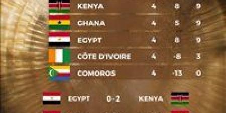 بالبلدي: منتخب
      مصر
      لكرة
      القدم
      الإلكترونية
      يتأهل
      إلى
      دور
      الـ
      16
      في
      تصفيات
      FIFAe
