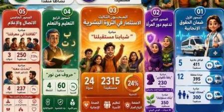 4548
      مستفيدًا
      و63
      نشاطًا
      خلال
      شهر
      واحد..
      وحدة
      السكان
      بالغربية
      تواصل
      الوصول
      إلى
      المواطنين
      بمبادرات
      توعوية
