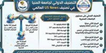 بالبلدي: جامعة
      المنيا
      ضمن
      أفضل
      750
      جامعة
      عالميًا
      في
      تصنيف
      US
      News
      لعام
      2026