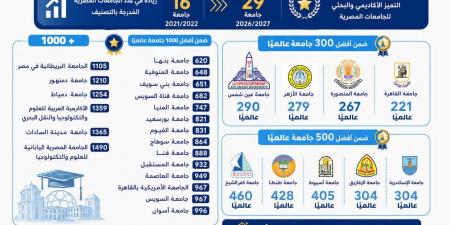 بالبلدي: قفزة
      عالمية
      للجامعات
      المصرية..
      29
      جامعة
      ضمن
      تصنيف
      U.S.
      News
      العالمي
      «إنفوجراف»