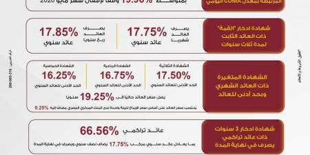 بالبلدي : بنك
      مصر
      يرفع
      العائد
      على
      شهادة
      “القمة”
      الثلاثية
      ليصل
      إلى
      17.85%
      سنويًا 