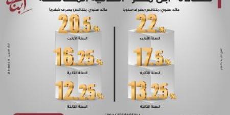 بالبلدي: بنك
مصر
يرفع
العائد
على
شهادة
"القمة"
الثلاثية
ليصل
إلى
17.85%
سنويًا