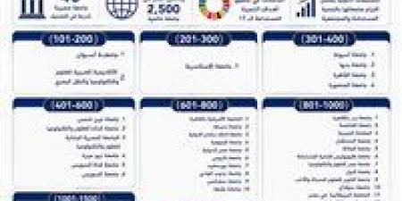 بالبلدي : إدراج
      45
      جامعة
      مصرية
      في
      تصنيف
      التايمز
      لتأثير
      الجامعات
      في
      تحقيق
      أهداف
      التنمية
