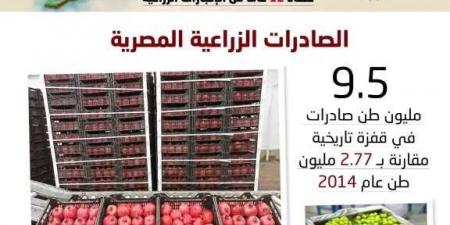 الصادرات
      الزراعية
      تحقق
      طفرة
      قدرها
      300%
      خلال
      عشر
      سنوات