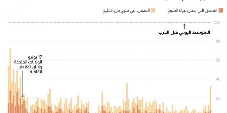 belbalady توصلت أمريكا وإيران لاتفاق على الورق.. أما في البحر فوضع مضيق هرمز "فوضوي"