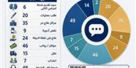 بالبلدي: مديرية
      صحة
      دمياط
      تحقق
      استجابة
      كاملة
      لشكاوى
      المواطنين
      خلال
      6
      أشهر