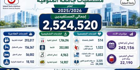 بالبلدي: التعليم
      العالي:
      2.5
      مليون
      خدمة
      طبية
      و18
      ألف
      عملية
      جراحية
      بمستشفيات
      جامعة
      المنوفية