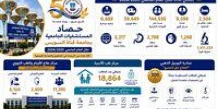 بالبلدي : مستشفيات
      جامعة
      قناة
      السويس
      تُجري
      6،689
      عملية
      جراحية
      وتُنفذ
      أكثر
      من
      1.45
      مليون
      تحليل
      طبي