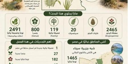 بالبلدي: جامعة
      القاهرة
      تعيد
      رسم
      خريطة
      النباتات
      المصرية
      بإنجاز
      علمي
      عالمي