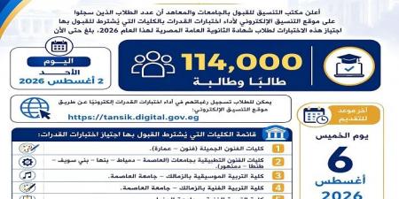 بالبلدي: 114
ألف
طالب
يتقدمون
في
اختبارات
القدرات
2026
قبل
غلق
التسجيل..
والوزارة
توجه
رسالة
عاجلة
