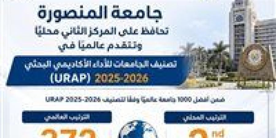 بالبلدي: جامعة
      المنصورة
      ضمن
      أفضل
      400
      جامعة
      عالميًا
      في
      تصنيف
      التايمز
      للتنمية
      المستدامة